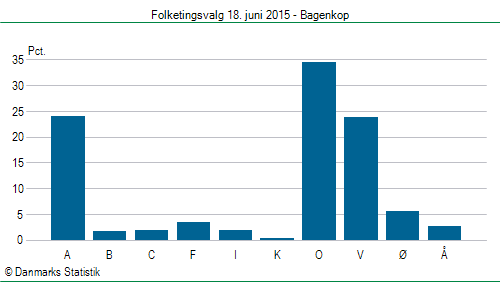 Folketingsvalg torsdag 18. juni 2015