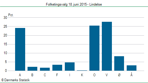 Folketingsvalg torsdag 18. juni 2015