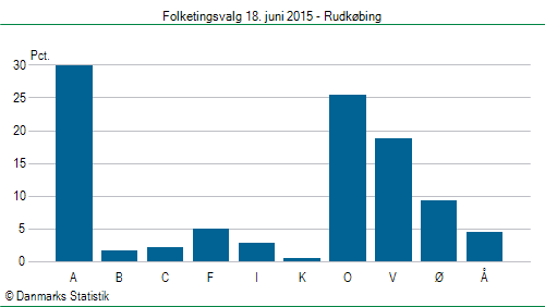 Folketingsvalg torsdag 18. juni 2015