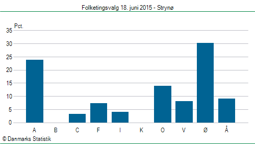 Folketingsvalg torsdag 18. juni 2015
