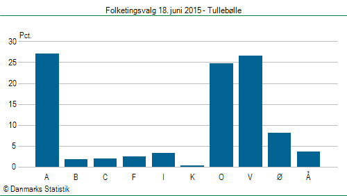 Folketingsvalg torsdag 18. juni 2015