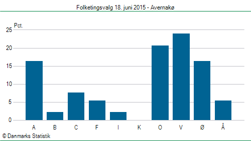 Folketingsvalg torsdag 18. juni 2015