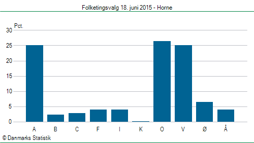 Folketingsvalg torsdag 18. juni 2015