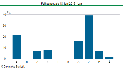 Folketingsvalg torsdag 18. juni 2015