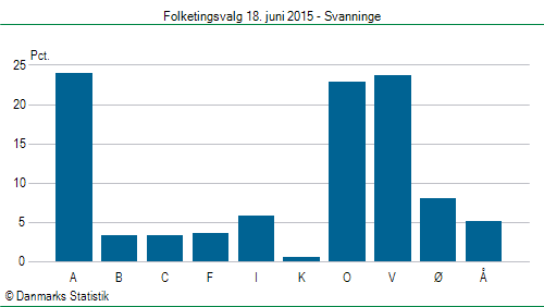 Folketingsvalg torsdag 18. juni 2015