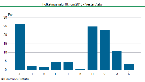 Folketingsvalg torsdag 18. juni 2015