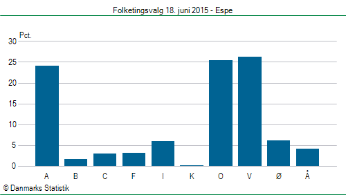 Folketingsvalg torsdag 18. juni 2015