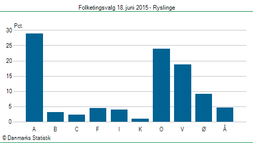 Folketingsvalg torsdag 18. juni 2015