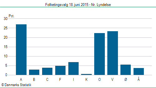 Folketingsvalg torsdag 18. juni 2015