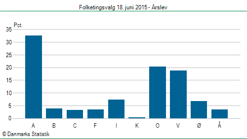 Folketingsvalg torsdag 18. juni 2015