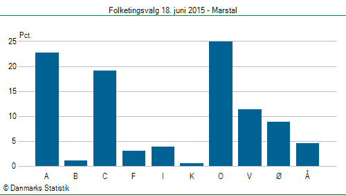 Folketingsvalg torsdag 18. juni 2015