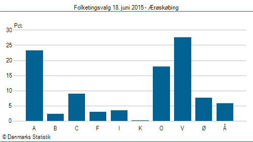 Folketingsvalg torsdag 18. juni 2015