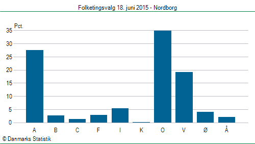 Folketingsvalg torsdag 18. juni 2015
