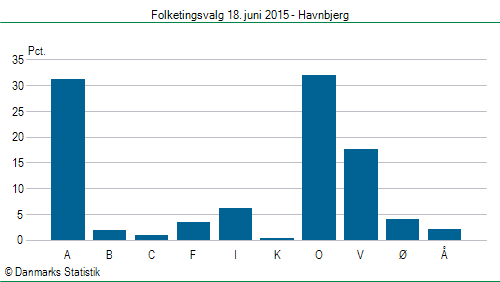 Folketingsvalg torsdag 18. juni 2015