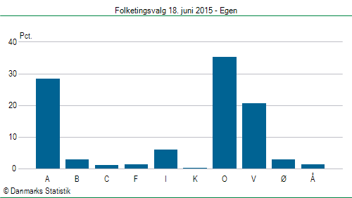 Folketingsvalg torsdag 18. juni 2015