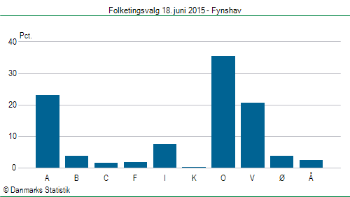 Folketingsvalg torsdag 18. juni 2015