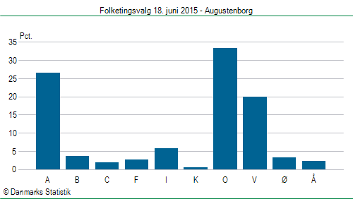 Folketingsvalg torsdag 18. juni 2015