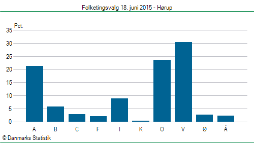 Folketingsvalg torsdag 18. juni 2015