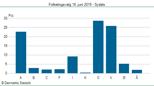 Folketingsvalg torsdag 18. juni 2015