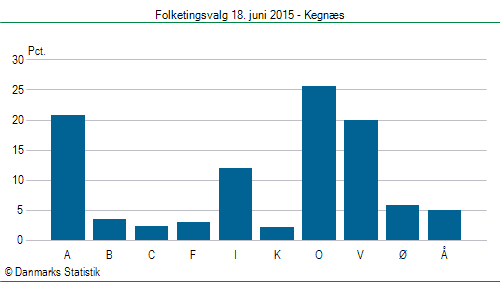 Folketingsvalg torsdag 18. juni 2015