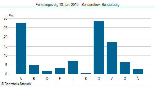 Folketingsvalg torsdag 18. juni 2015