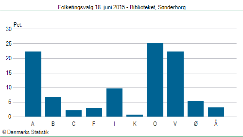 Folketingsvalg torsdag 18. juni 2015