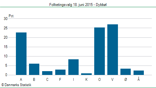 Folketingsvalg torsdag 18. juni 2015