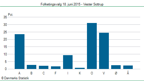 Folketingsvalg torsdag 18. juni 2015