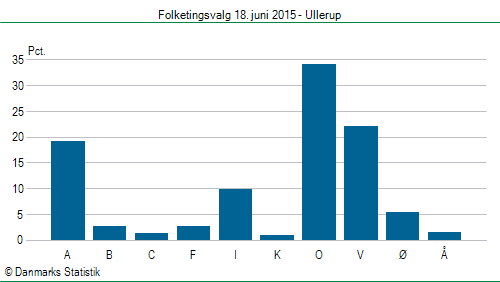 Folketingsvalg torsdag 18. juni 2015