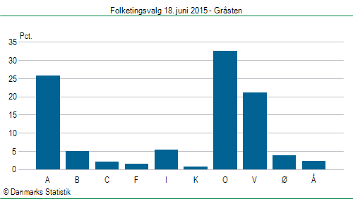 Folketingsvalg torsdag 18. juni 2015