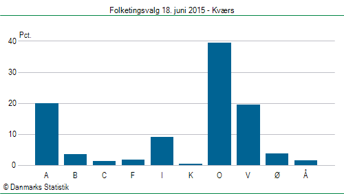 Folketingsvalg torsdag 18. juni 2015