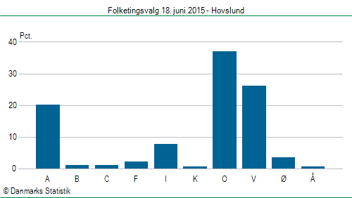 Folketingsvalg torsdag 18. juni 2015
