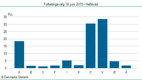 Folketingsvalg torsdag 18. juni 2015