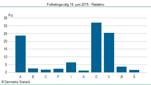 Folketingsvalg torsdag 18. juni 2015