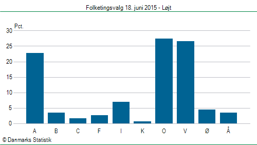 Folketingsvalg torsdag 18. juni 2015