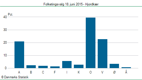 Folketingsvalg torsdag 18. juni 2015