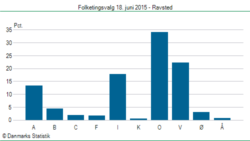 Folketingsvalg torsdag 18. juni 2015