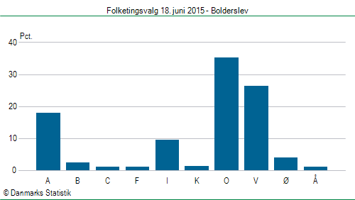 Folketingsvalg torsdag 18. juni 2015