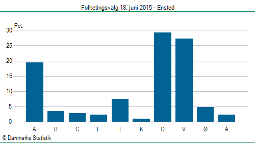 Folketingsvalg torsdag 18. juni 2015