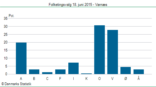 Folketingsvalg torsdag 18. juni 2015