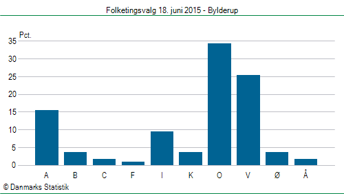 Folketingsvalg torsdag 18. juni 2015