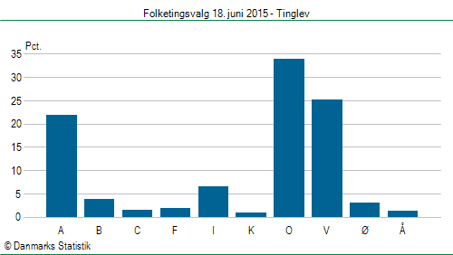 Folketingsvalg torsdag 18. juni 2015