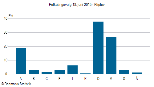 Folketingsvalg torsdag 18. juni 2015