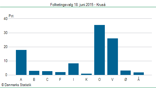 Folketingsvalg torsdag 18. juni 2015