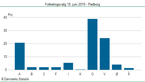 Folketingsvalg torsdag 18. juni 2015