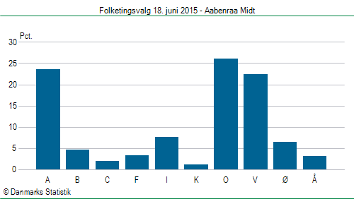 Folketingsvalg torsdag 18. juni 2015