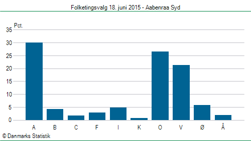 Folketingsvalg torsdag 18. juni 2015