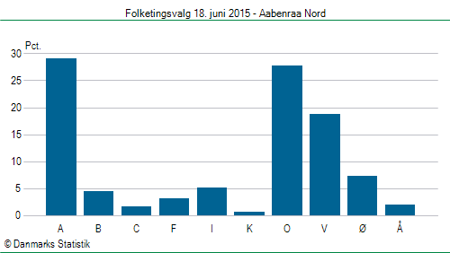 Folketingsvalg torsdag 18. juni 2015