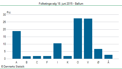 Folketingsvalg torsdag 18. juni 2015