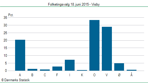 Folketingsvalg torsdag 18. juni 2015